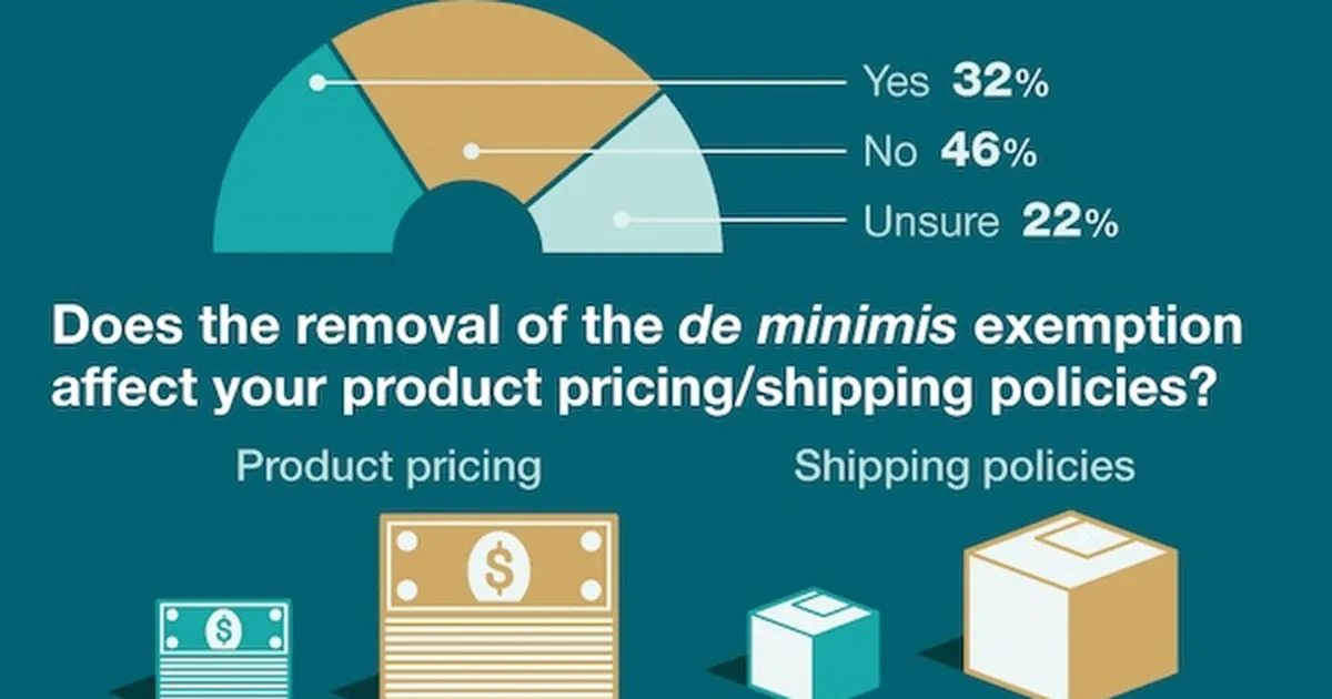 Survey Finds Mixed Operational Effects After US Removes de minimis Exemption